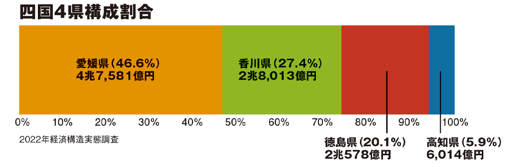 四国４県構成割合