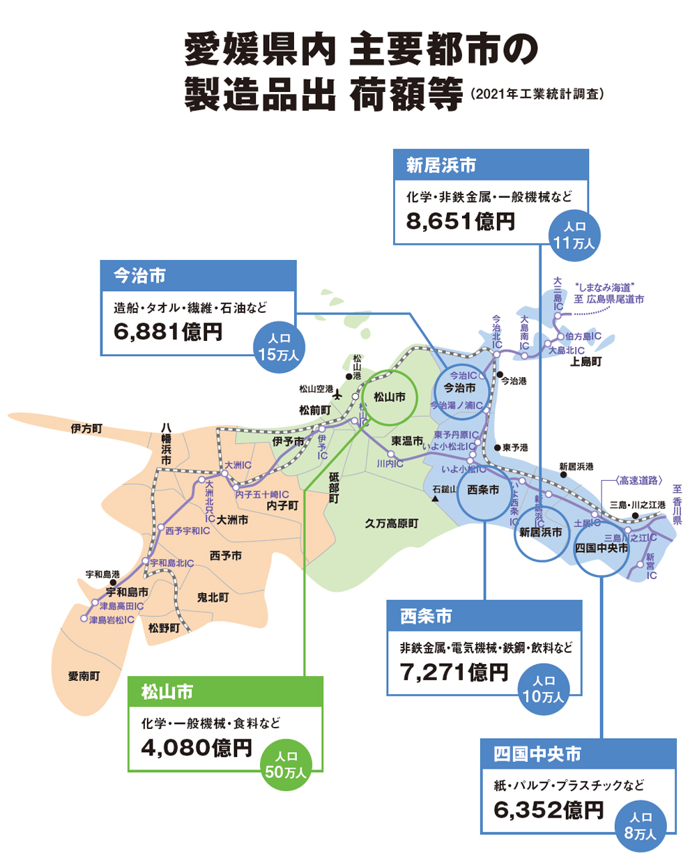 愛媛県内主要都市の製造品集荷額等