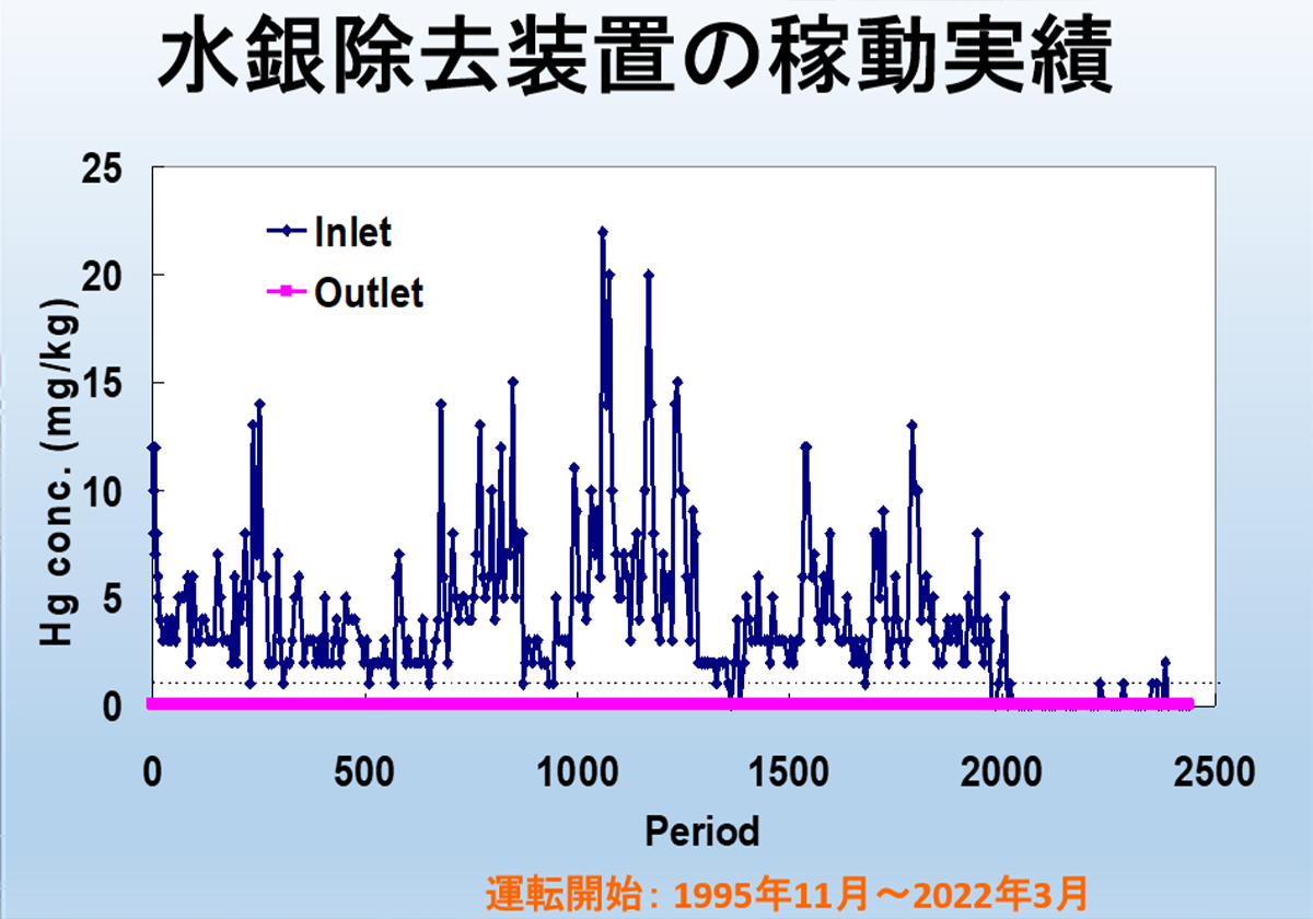 水銀除去の20年の実績　開発、設計、施工の一貫体制