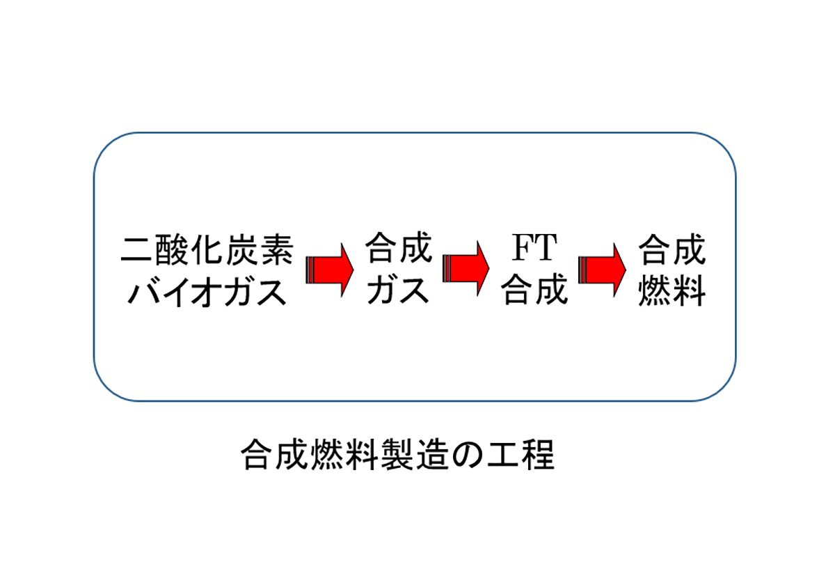 合成燃料の製造技術の開発　開発、設計、施工の一貫体制