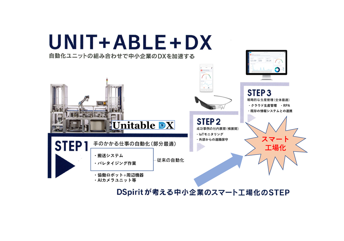 スマート工場化に向けた一気通貫のサービス