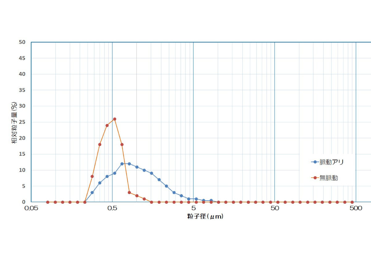 ホモゲナイザーで唯一の無脈動システム