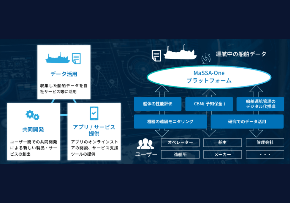 船上・陸上プラットフォーム「MaSSA-One（マーサ ワン）」