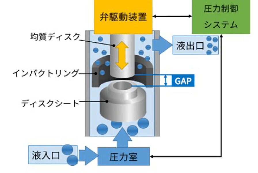 自動圧力制御システム